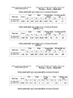Tổng hợp kết quả xếp loại 4 năm