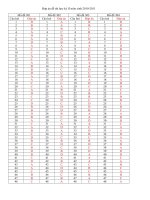 Đáp án thi học kỳ II sinh học 12