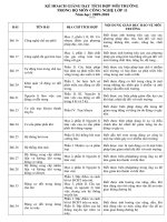 KẾ HOẠCH GIẢNG DẠY TÍCH HỢP MÔI TRƯỜNG CN 11