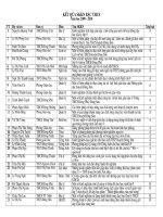 KẾT QUẢ SKKN CẤP HUYỆN NĂM HỌC 2009-2010