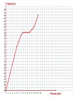 Vẽ đường biểu diễn khi băng phiến nóng chảy