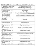 Đề Tiếng việt HSG 200 câu để phân tích C-V, có đáp án