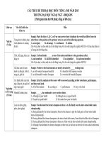 Cấu trúc đề thi đại học của trường đại học Ngoại Ngữ (ĐH Quốc Gia Hà Nội) năm 2015
