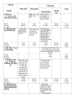 de kiem tr chuong III - DAI so 9 ( co ma tran)