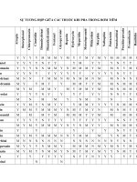 SỰ TƯƠNG HỢP GIỮA CÁC THUỐC KHI PHA TRONG BƠM TIÊM