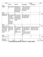 Ma trận + đề kiểm tra học kì II - toán 7