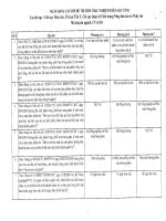 Ngân hàng câu hỏi đề thi môn trắc nhiệm trên máy tính chi cục thủy sản, chi cục thú y, quản lý chất lượng nông lâm sản và thủy sản