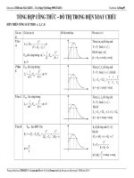 Tổng hợp Công thức và biểu đồ của Cực trị Điện xoay chiều