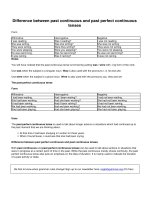 Difference between past continuous and past perfect continuous tenses