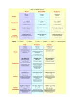 12 verb tenses used in English grammar