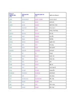 Bảng động từ bất qui tắc