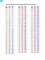 Cách tính điểm kiểm tra AV định hướng TOEIC theo số câu làm đúng