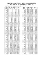 Công bố phổ điểm chi tiết theo khối A, A1, B, C, D