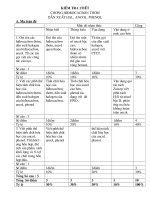 Ma trận đề KT Bài viết só 2 và đề KT cuc hay