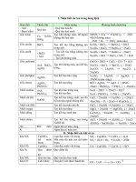 PP NHAN BIET CAC CHAT VO CO