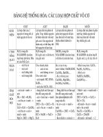 Bảng hệ thống hóa các loại hợp chất vô cơ