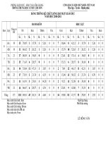 THỐNG KÊ CHẤT LƯỢNG 2 MẶT GIÁO DỤC NĂM HỌC 2010 2011