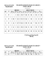 Tổng hợp kết quả KSCL kỳ II   Năm học 2009   2010