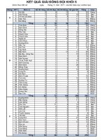 KẾT QUẢ IOE LỚP 5 ĐỒNG ĐỘI CẤP TOÀN QUỐC