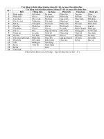 Cac dong tu hanh dong thuong dung de viet cac muc tieu nhan thuc