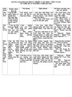 Bảng giai đoạn phát triển cua văn học trung đại Việt Nam