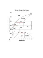 GIẢN ĐỒ PHA  titanium nitrogen