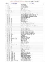 Tổ hợp các phím tăt hay dùng trong  MS WORD