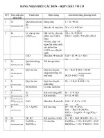 BẢNG NHẬN BIẾT các đơn CHẤT
