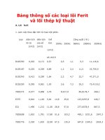 Bảng thông số các loại lõi ferit và lõi thép kỹ thuật