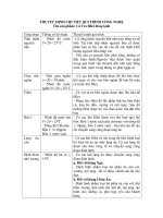 Bai giang quy trinh ca tra truong dai hoc cong nghiep TP HCM IUH