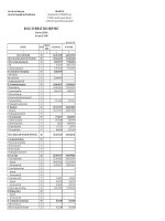 Báo cáo tài chính hợp nhất quý 1 năm 2010 - Công ty Cổ phần Thép Pomina