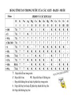 BANG TINH TAN TRONG NUOC CUA CAC AXIT BAZO MUOI