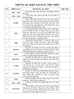 Sự kiện lịch sử tiêu biểu Việt Nam