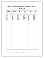 29285 different ways to pronounce o in english 