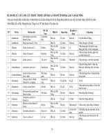 DANH LỤC CÁC LOÀI CÂY THUỐC THUỘC LỚP HAI LÁ MẦM Ở TỈNH ĐẮK LẮK VÀ ĐẮK NÔNG