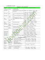 Bài tập nhận biết và tách các chất