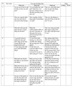 Câu hỏi ma trận đề kiểm tra học kì I sinh học 10