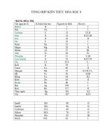 TỔNG hợp KIẾN THỨC hóa học 8