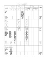 Ma trận công nghệ 6 tiết 27
