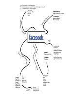 Facebook marketing mindmap