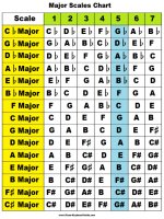 major scales chart 839x1024