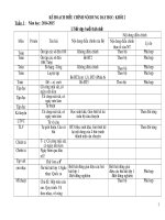 Kế hoạch điều chỉnh nội dung dạy học: Khối 2