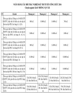 Ngân Hàng Câu Hỏi Trắc Nghiệm Kỳ Thi Tuyển Công Chức 2014 Chuyên Ngành Giao Thông Vận Tải
