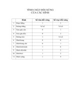 Tính chất đối xứng của các hình