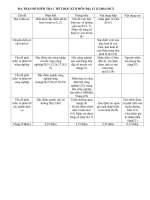 de kiem tra 1 tiet hk 2 dia li 12 nam hoc 2016 2017 