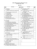 PHÂN PHỐI CHƯƠNG TRÌNH NGỮ văn 8 moi nhat 