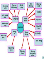 on thi - Song co hoc