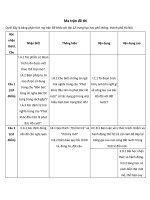 Ma trận và Nhận định đề thi khảo sát lớp 12 THPT