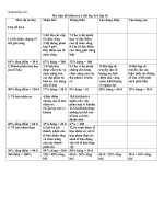 ma tran de kiem tra 1 tiet sinh hoc 10 36824