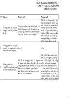 Ngân hàng câu hỏi thi công chức 2017 chuyên ngành: Xây dựng (Phần thi trắc nghiệm)
